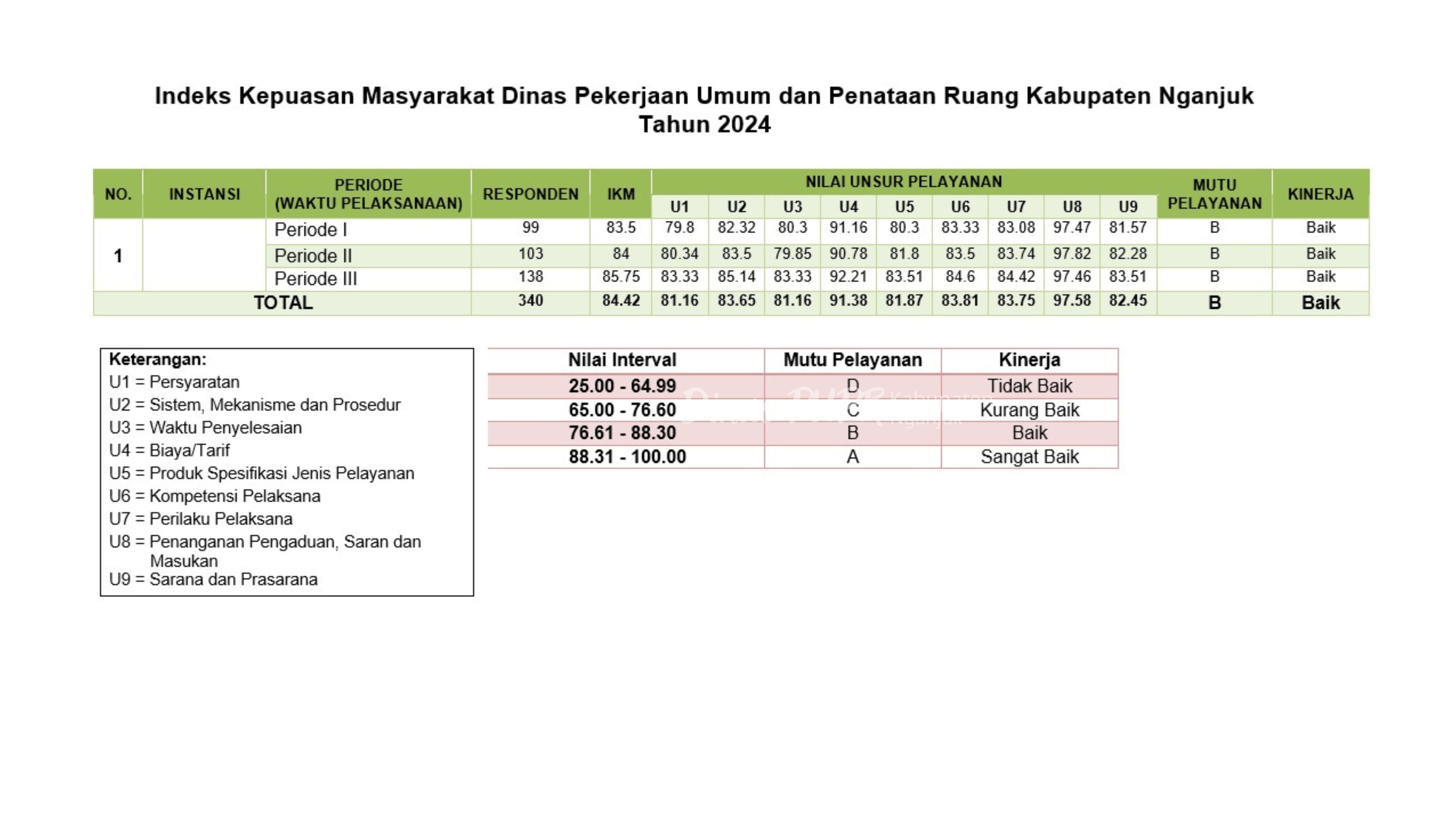 Pelayanan Publik Berkualitas, Dinas PUPR Nganjuk Catat IKM Positif 2024